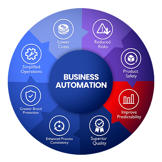 Process store automation companies